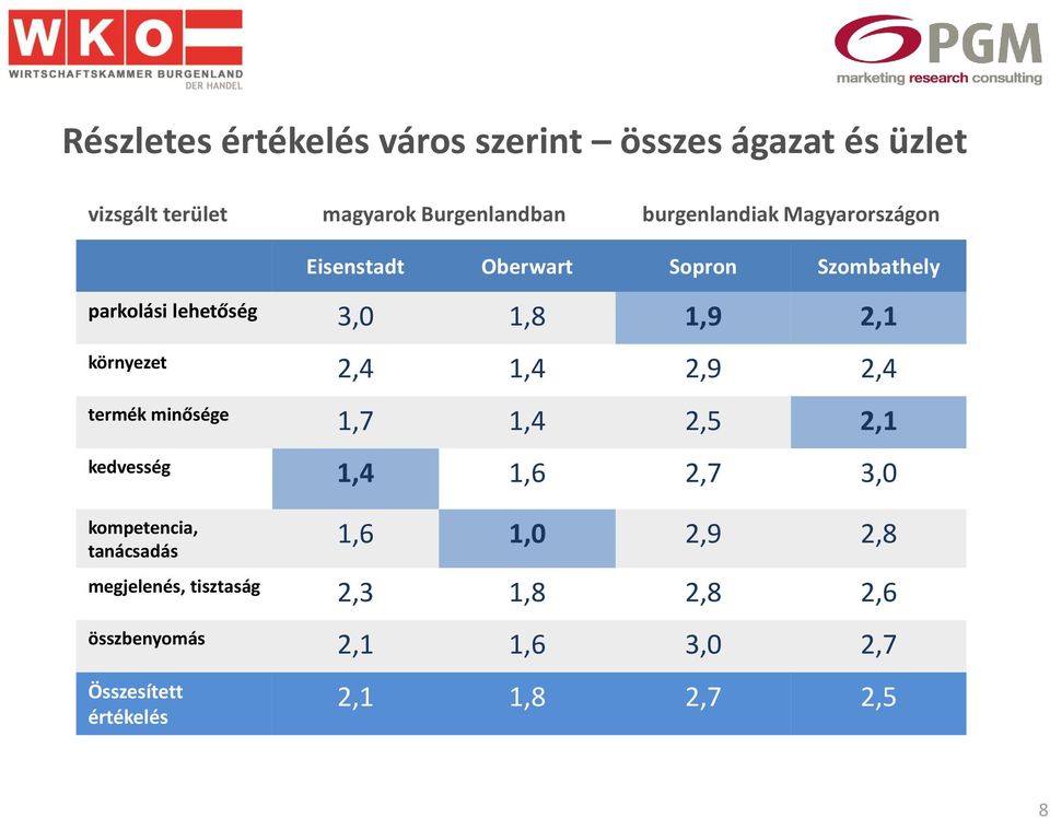 környezet 2,4 1,4 2,9 2,4 termék minősége 1,7 1,4 2,5 2,1 kedvesség 1,4 1,6 2,7 3,0 kompetencia, tanácsadás