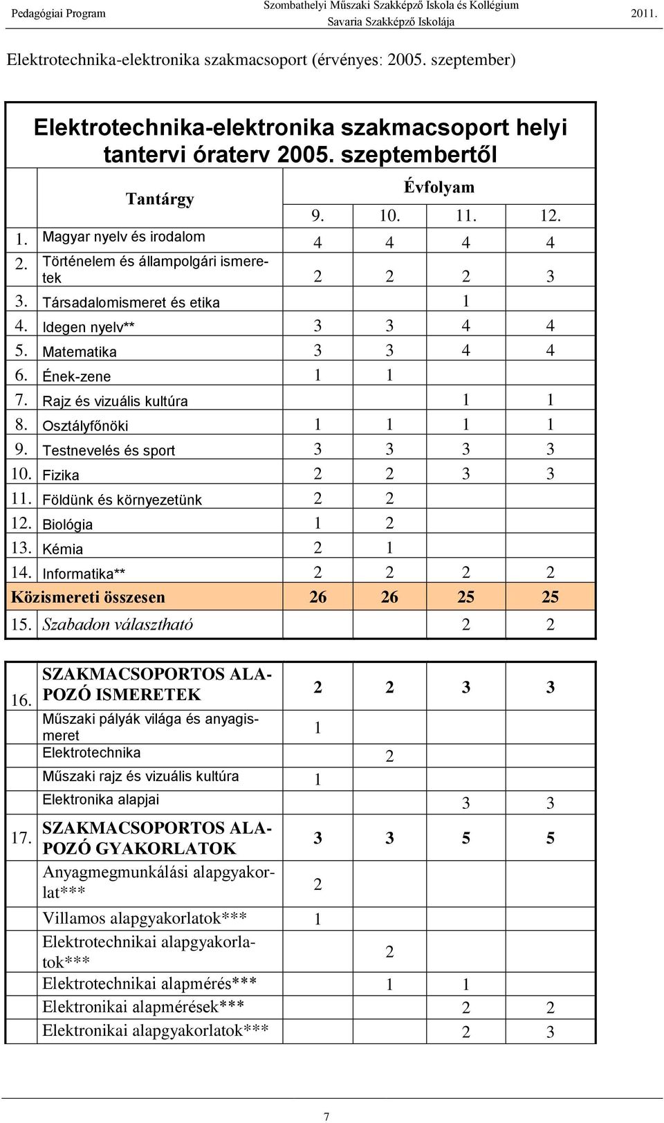 Rajz és vizuális kultúra 1 1 8. Osztályfőnöki 1 1 1 1 9. Testnevelés és sport 3 3 3 3 10. Fizika 2 2 3 3 11. Földünk és környezetünk 2 2 12. Biológia 1 2 13. Kémia 2 1 14.