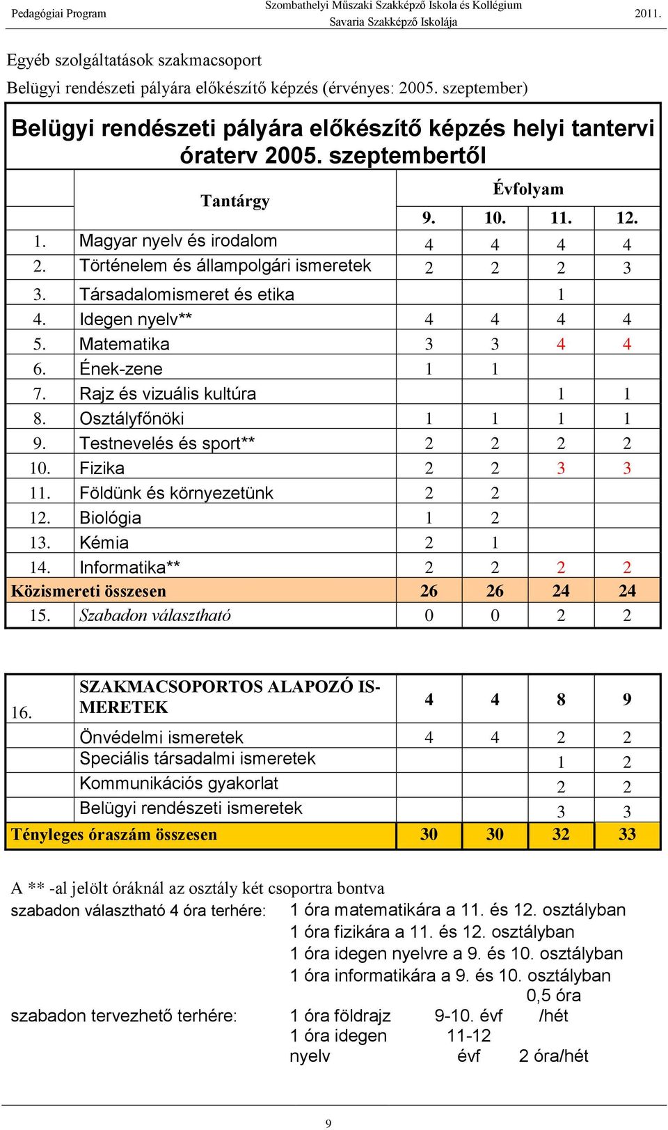 Matematika 3 3 4 4 6. Ének-zene 1 1 7. Rajz és vizuális kultúra 1 1 8. Osztályfőnöki 1 1 1 1 9. Testnevelés és sport** 2 2 2 2 10. Fizika 2 2 3 3 11. Földünk és környezetünk 2 2 12. Biológia 1 2 13.