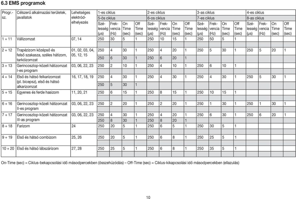 Szé- Frek- On Off Szé- Frek- On Off Szé- Time Time lesség vencia Time Time lesség vencia Time Time lesség (µs) (Hz) (sec) (sec) (µs) (Hz) (sec) (sec) (µs) (Hz) (sec) (sec) (µs) 1 + 11 Vállizomzat 07,