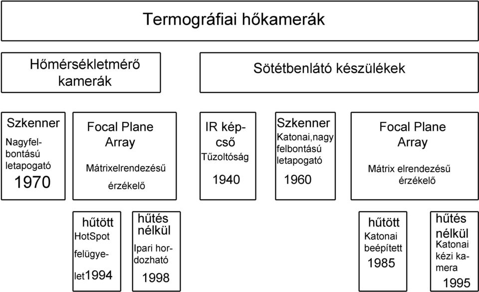 Katonai,nagy felbontású letapogató 1960 Focal Plane Array Mátrix elrendezésű érzékelő hűtött HotSpot