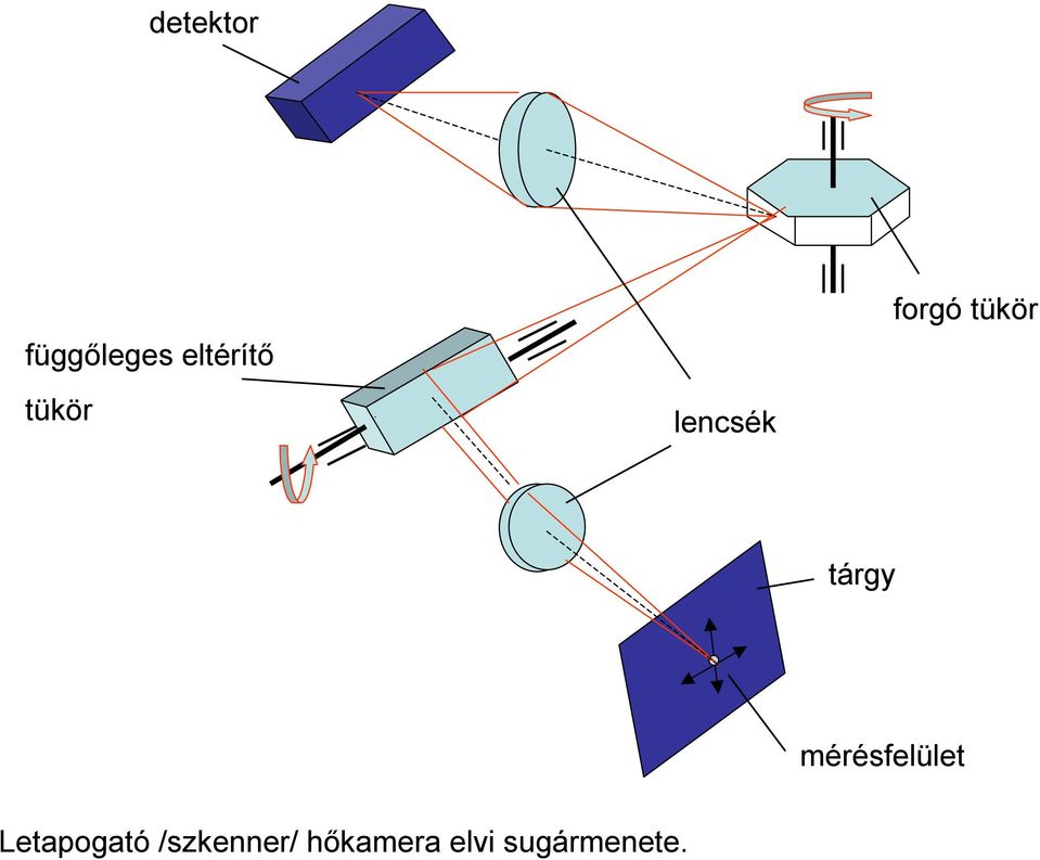 tárgy mérésfelület Letapogató