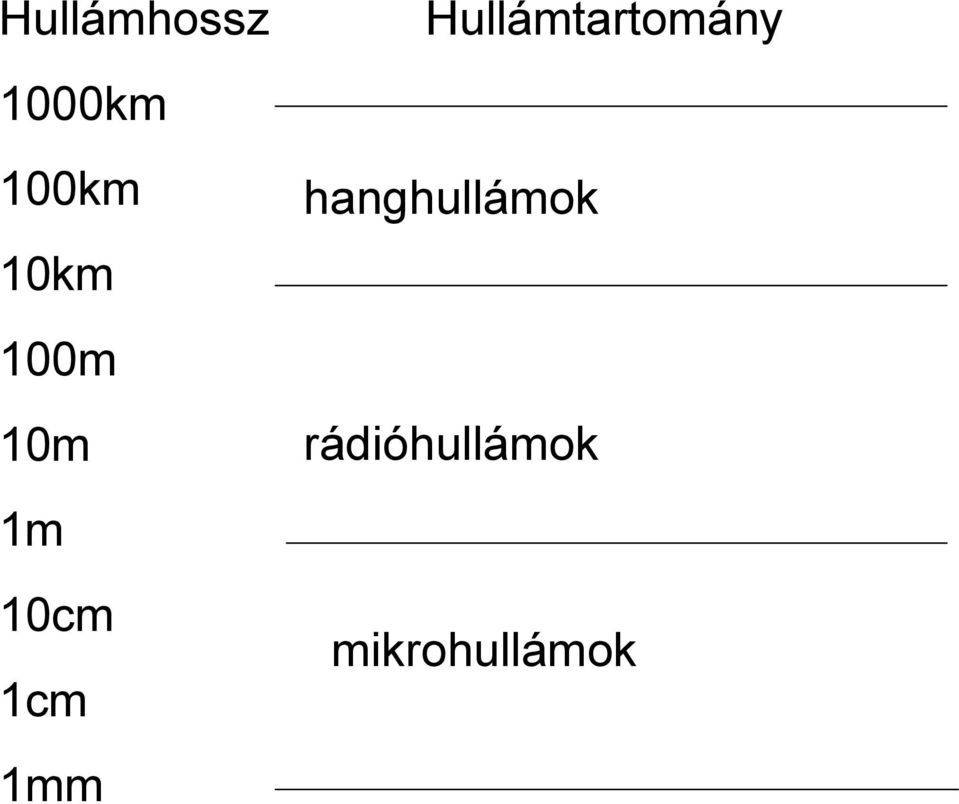 1mm Hullámtartomány