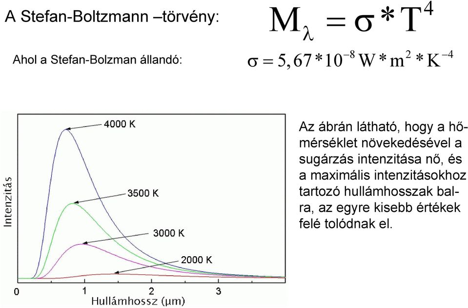 hőmérséklet növekedésével a sugárzás intenzitása nő, és a maximális