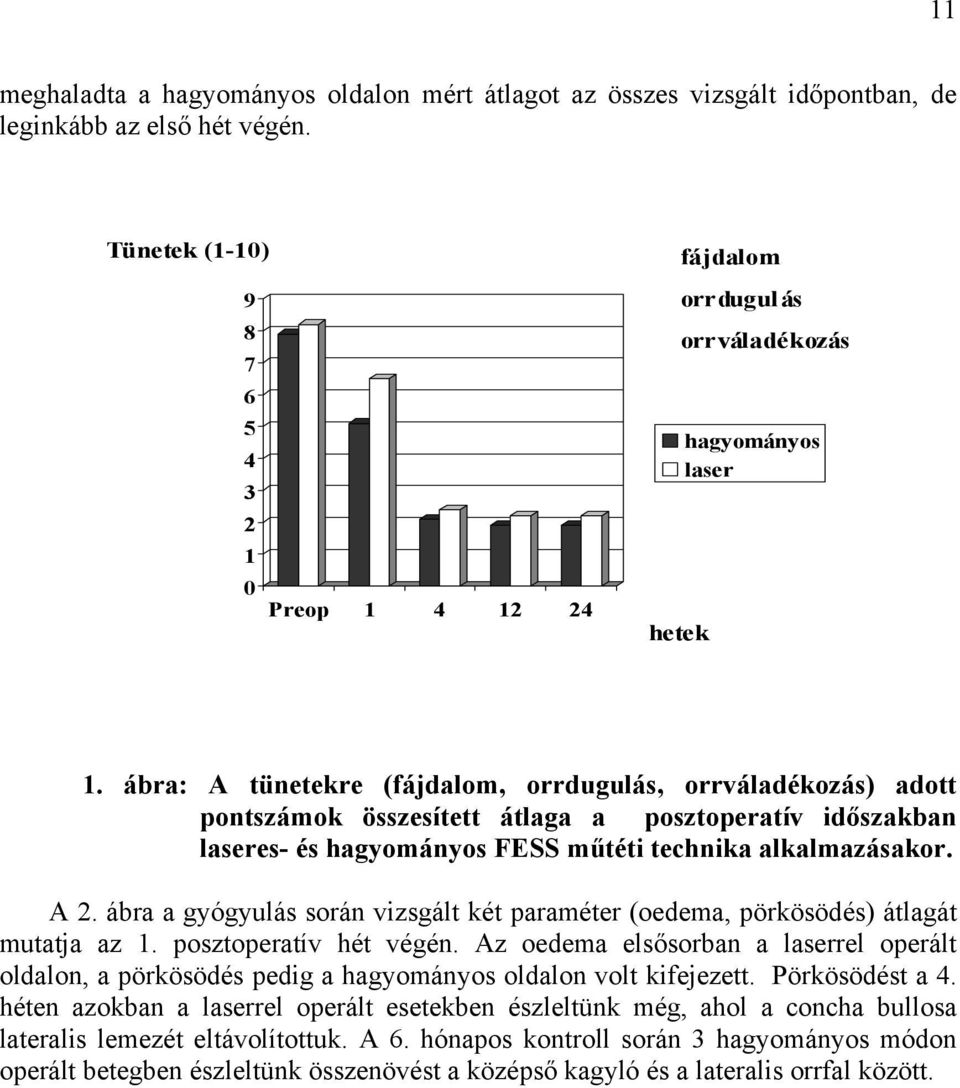 ábra: A tünetekre (fájdalom, orrdugulás, orrváladékozás) adott pontszámok összesített átlaga a posztoperatív időszakban laseres- és hagyományos FESS műtéti technika alkalmazásakor. A 2.