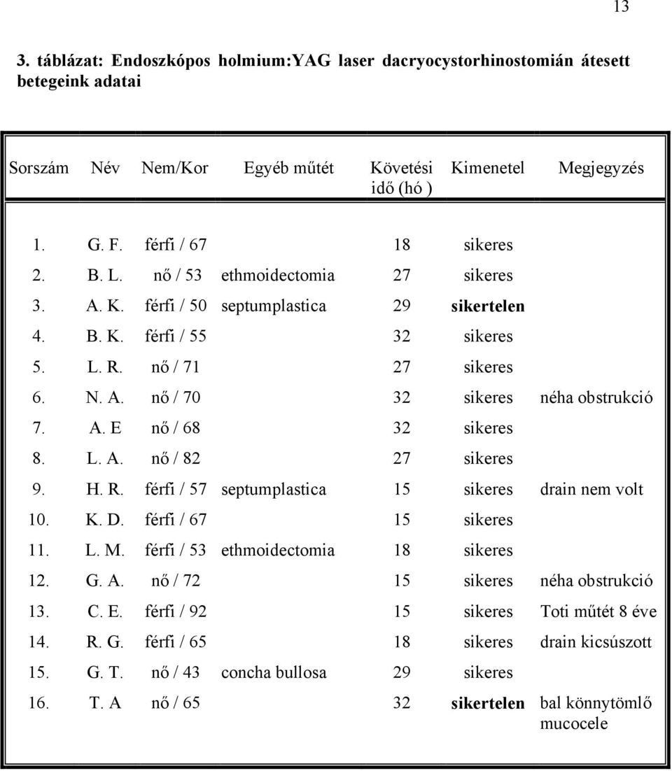 A. E nő / 68 32 8. L. A. nő / 82 27 9. H. R. férfi / 57 septumplastica 15 drain nem volt 10. K. D. férfi / 67 15 11. L. M. férfi / 53 ethmoidectomia 18 12. G. A. nő / 72 15 néha obstrukció 13.