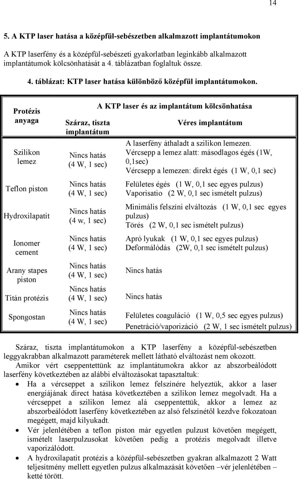 Protézis anyaga Szilikon lemez Teflon piston Hydroxilapatit Ionomer cement Arany stapes piston Titán protézis Spongostan Száraz, tiszta implantátum Nincs hatás (4 W, 1 sec) Nincs hatás (4 W, 1 sec)