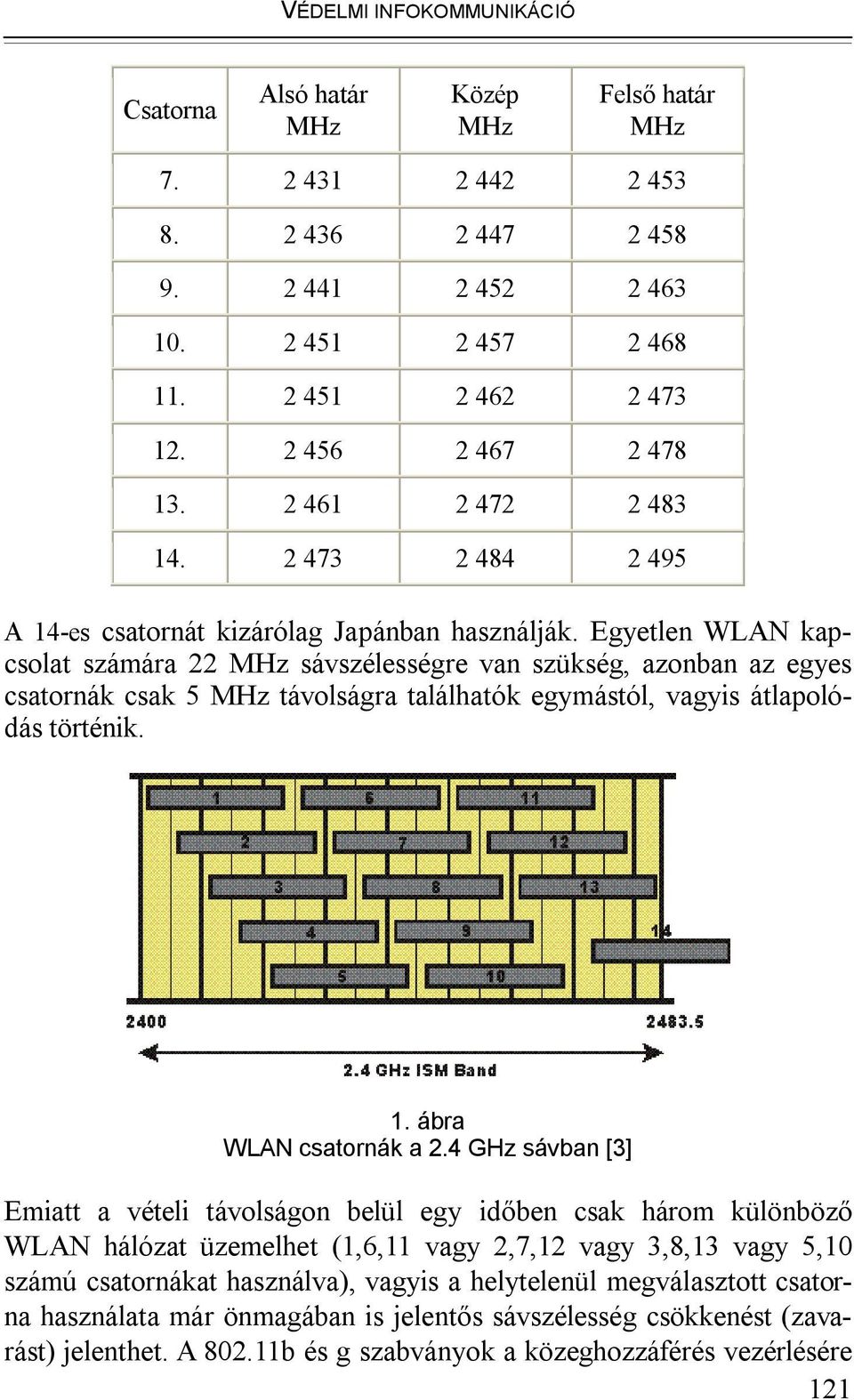 Egyetlen WLAN kapcsolat számára 22 MHz sávszélességre van szükség, azonban az egyes csatornák csak 5 MHz távolságra találhatók egymástól, vagyis átlapolódás történik. 1. ábra WLAN csatornák a 2.