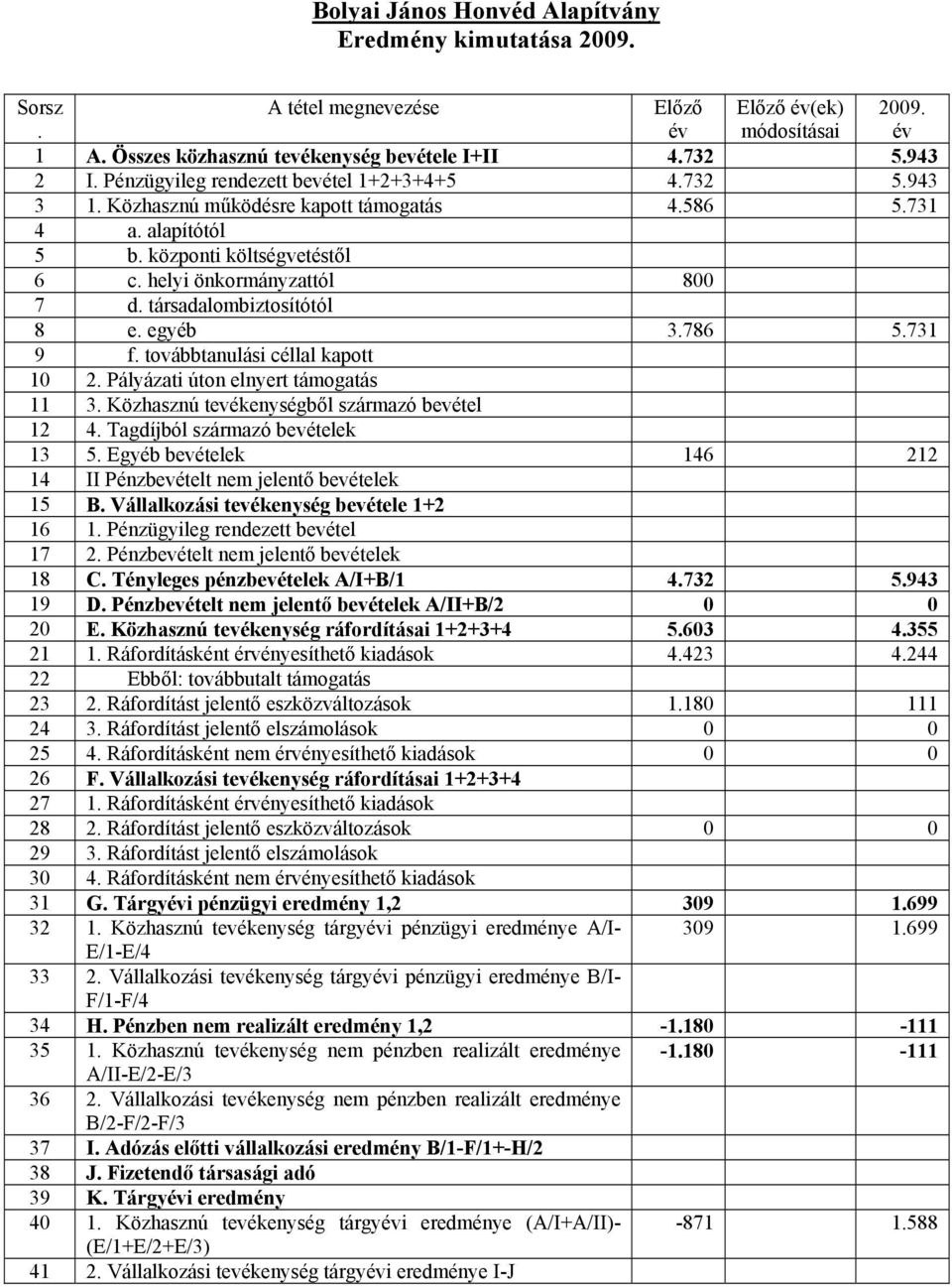 társadalombiztosítótól 8 e. egyéb 3.786 5.731 9 f. továbbtanulási céllal kapott 10 2. Pályázati úton elnyert támogatás 11 3. Közhasznú tevékenységből származó bevétel 12 4.