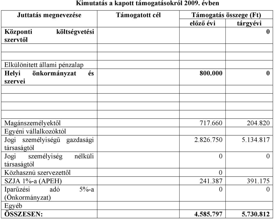 Elkülönített állami pénzalap Helyi önkormányzat és szervei 800.000 0 Magánszemélyektől 717.660 204.