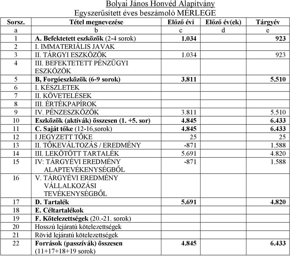 PÉNZESZKÖZÖK 3.811 5.510 10 Eszközök (aktívák) összesen (1. +5. sor) 4.845 6.433 11 C. Saját tőke (12-16,sorok) 4.845 6.433 12 I JEGYZETT TŐKE 25 25 13 II. TŐKEVÁLTOZÁS / EREDMÉNY -871 1.588 14 III.