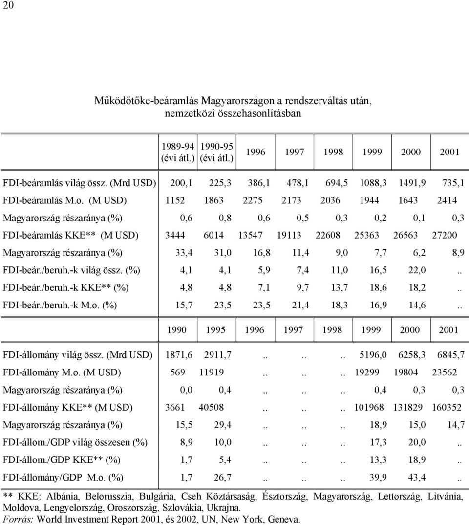 (M USD) 1152 1863 2275 2173 2036 1944 1643 2414 Magyarország részaránya (%) 0,6 0,8 0,6 0,5 0,3 0,2 0,1 0,3 FDI-beáramlás KKE** (M USD) 3444 6014 13547 19113 22608 25363 26563 27200 Magyarország