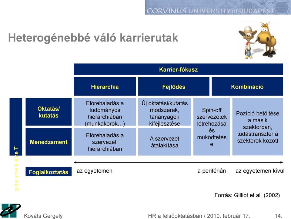 hierarchiában (munkakörök ) Előrehaladás a szervezeti hierarchiában Új oktatási/kutatás módszerek, tananyagok kifejlesztése A szervezet