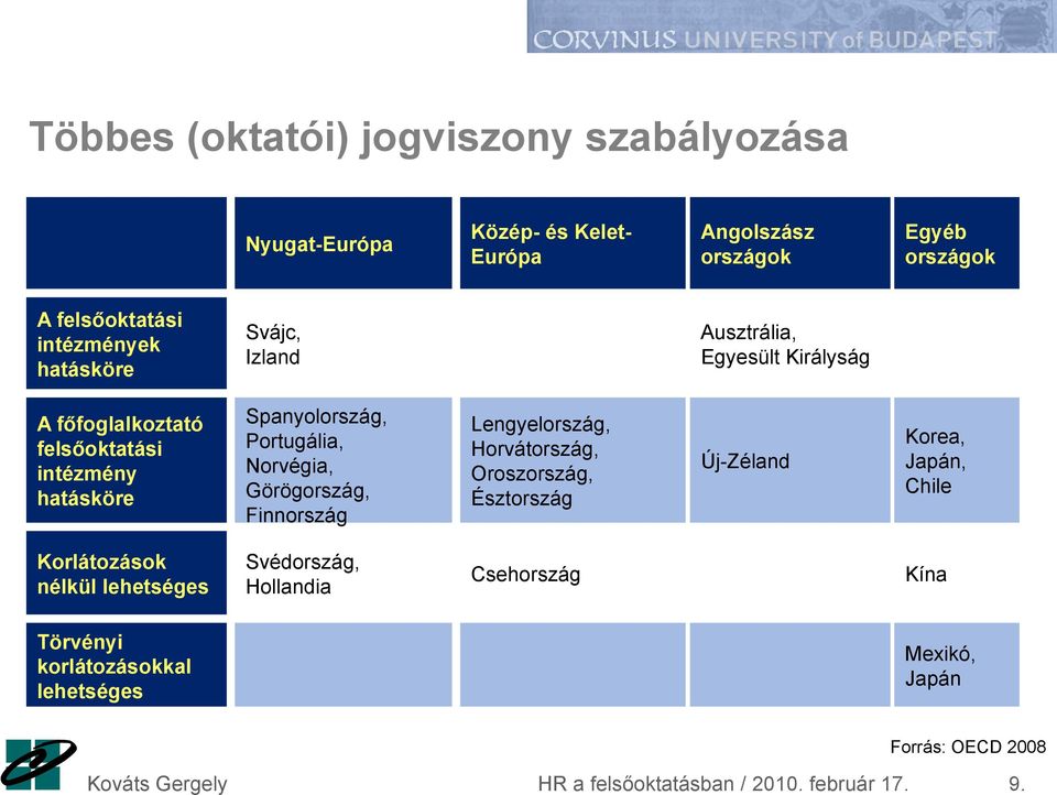 hatásköre Svájc, Izland Ausztrália, Egyesült Királyság A főfoglalkoztató felsőoktatási intézmény hatásköre Spanyolország, Portugália, Norvégia,