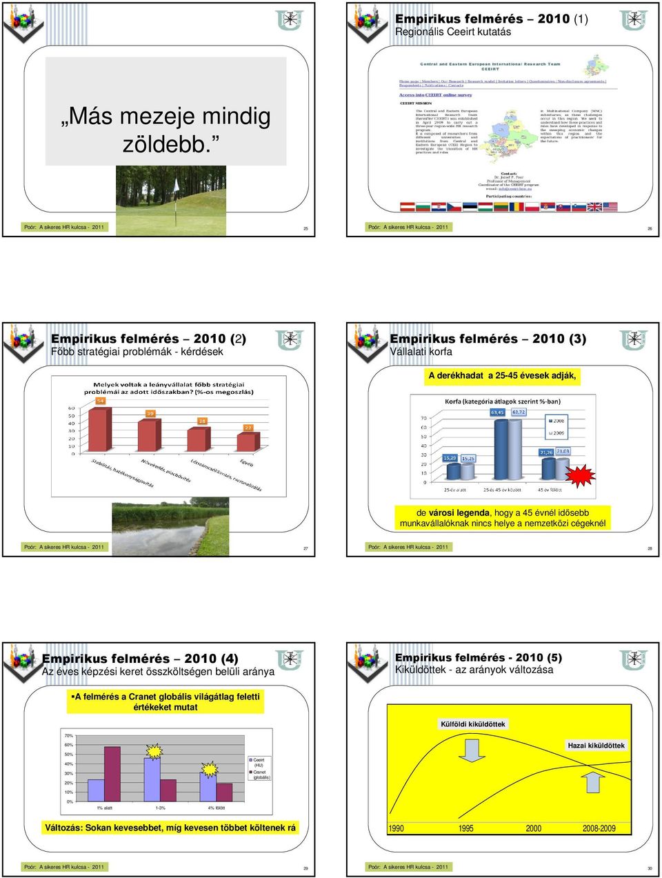 idősebb munkavállalóknak nincs helye a nemzetközi cégeknél 27 28 Empirikus felmérés 2010 (4) Az éves képzési keret összköltségen belüli aránya Empirikus felmérés - 2010 (5) Kiküldöttek -