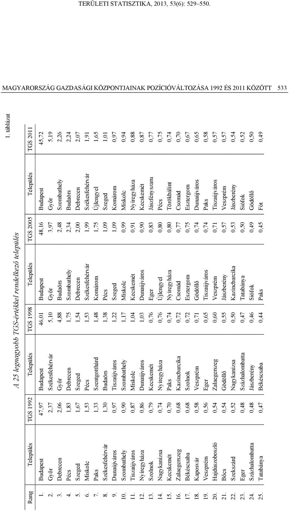 Győr 2,37 Székesfehérvár 5,10 Győr 3,97 Győr 5,19 3. Debrecen 2,06 Győr 4,88 Budaörs 2,48 Szombathely 2,26 4. Pécs 1,83 Debrecen 1,75 Szombathely 2,34 Budaörs 2,24 5.