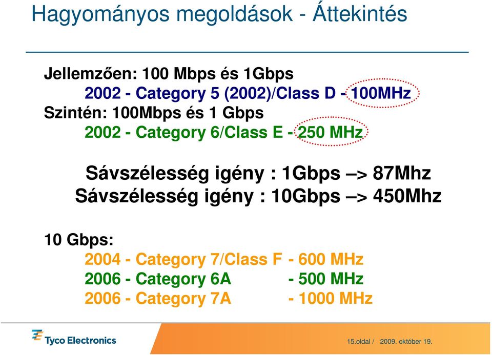 Sávszélesség igény : 1Gbps > 87Mhz Sávszélesség igény : 10Gbps > 450Mhz 10 Gbps: 2004 -