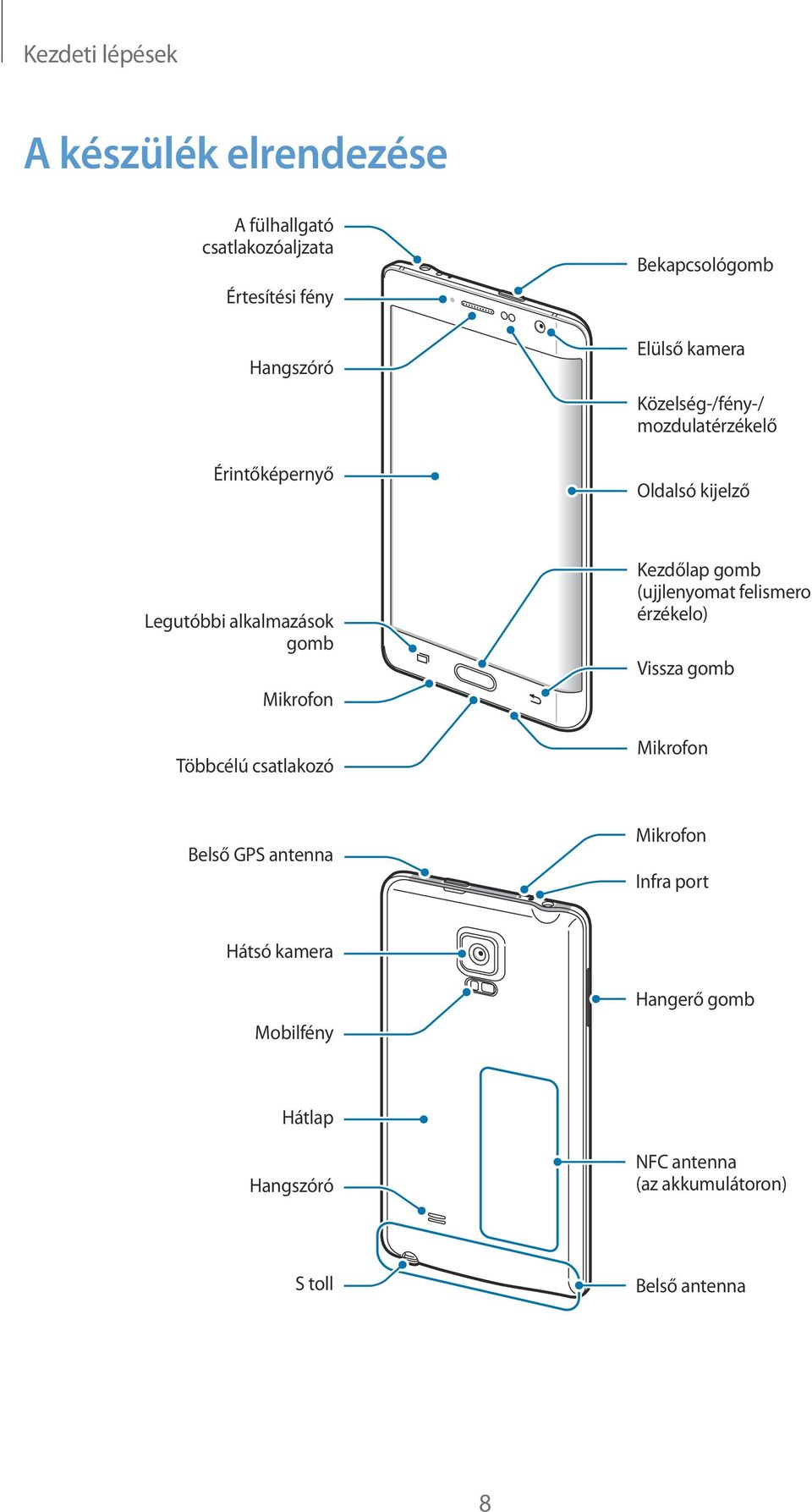 Mikrofon Többcélú csatlakozó Kezdőlap gomb (ujjlenyomat felismero érzékelo) Vissza gomb Mikrofon Belső GPS antenna