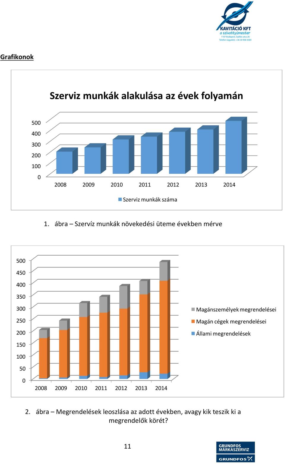 ábra Szervíz munkák növekedési üteme években mérve 500 450 400 350 300 250 200 150 Magánszemélyek