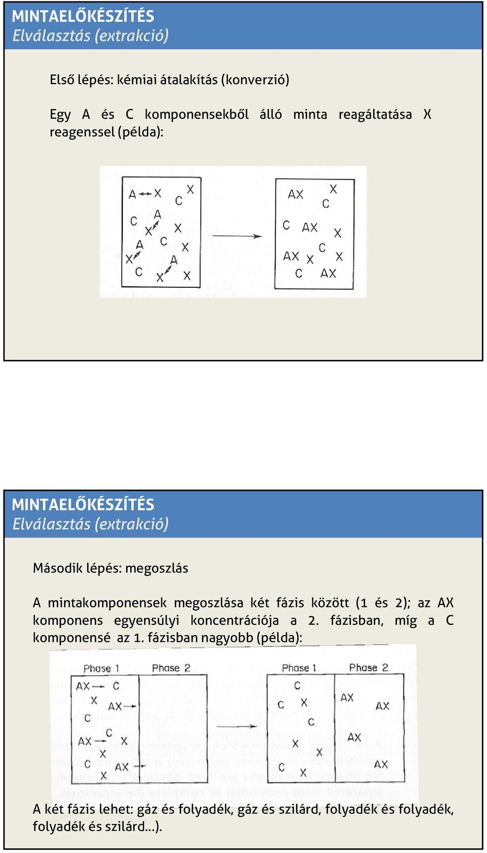 megoszlása két fázis között (1 és 2); az AX komponens egyensúlyi koncentrációja a 2.