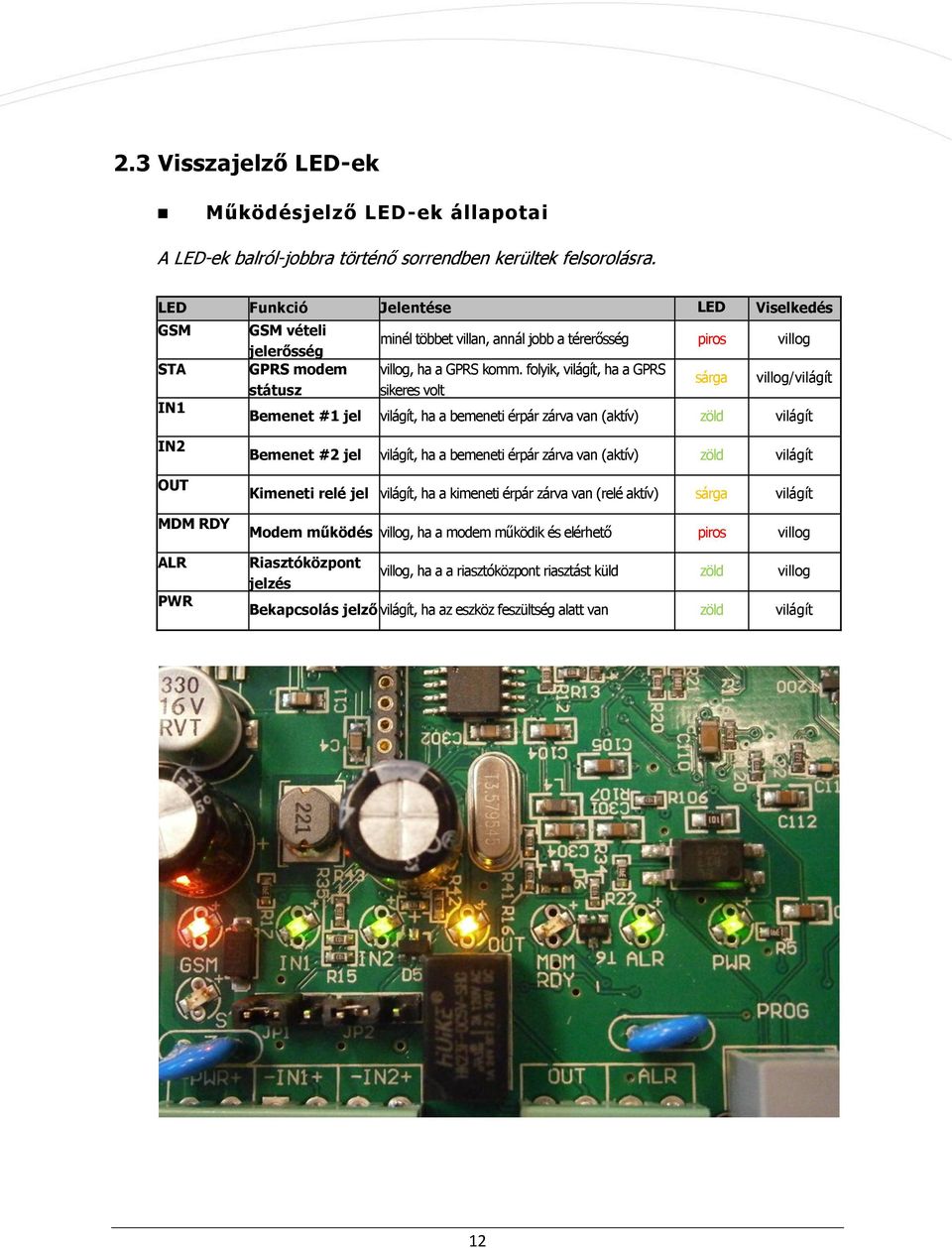 folyik, világít, ha a GPRS sárga villog/világít státusz sikeres volt IN1 Bemenet #1 jel világít, ha a bemeneti érpár zárva van (aktív) zöld világít IN2 OUT MDM RDY ALR PWR Bemenet #2 jel világít, ha