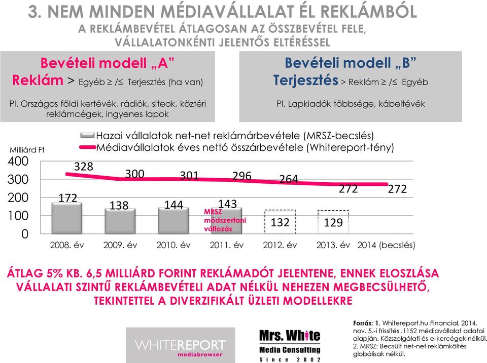 Lapkiadók többsége, kábeltévék Milliárd Ft 400 300 200 100 0 172 328 Hazai vállalatok net-net reklámárbevétele (MRSZ-becslés) Médiavállalatok éves nettó összárbevétele (Whitereport-tény) 300 301 296