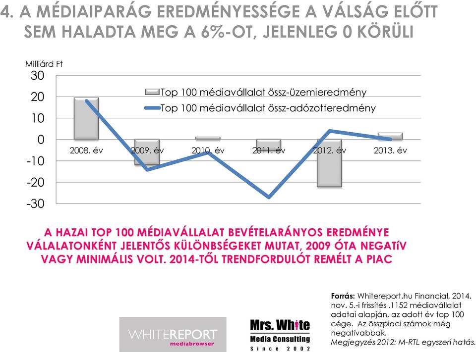 év A HAZAI TOP 100 MÉDIAVÁLLALAT BEVÉTELARÁNYOS EREDMÉNYE VÁLALATONKÉNT JELENTŐS KÜLÖNBSÉGEKET MUTAT, 2009 ÓTA NEGATíV VAGY MINIMÁLIS VOLT.