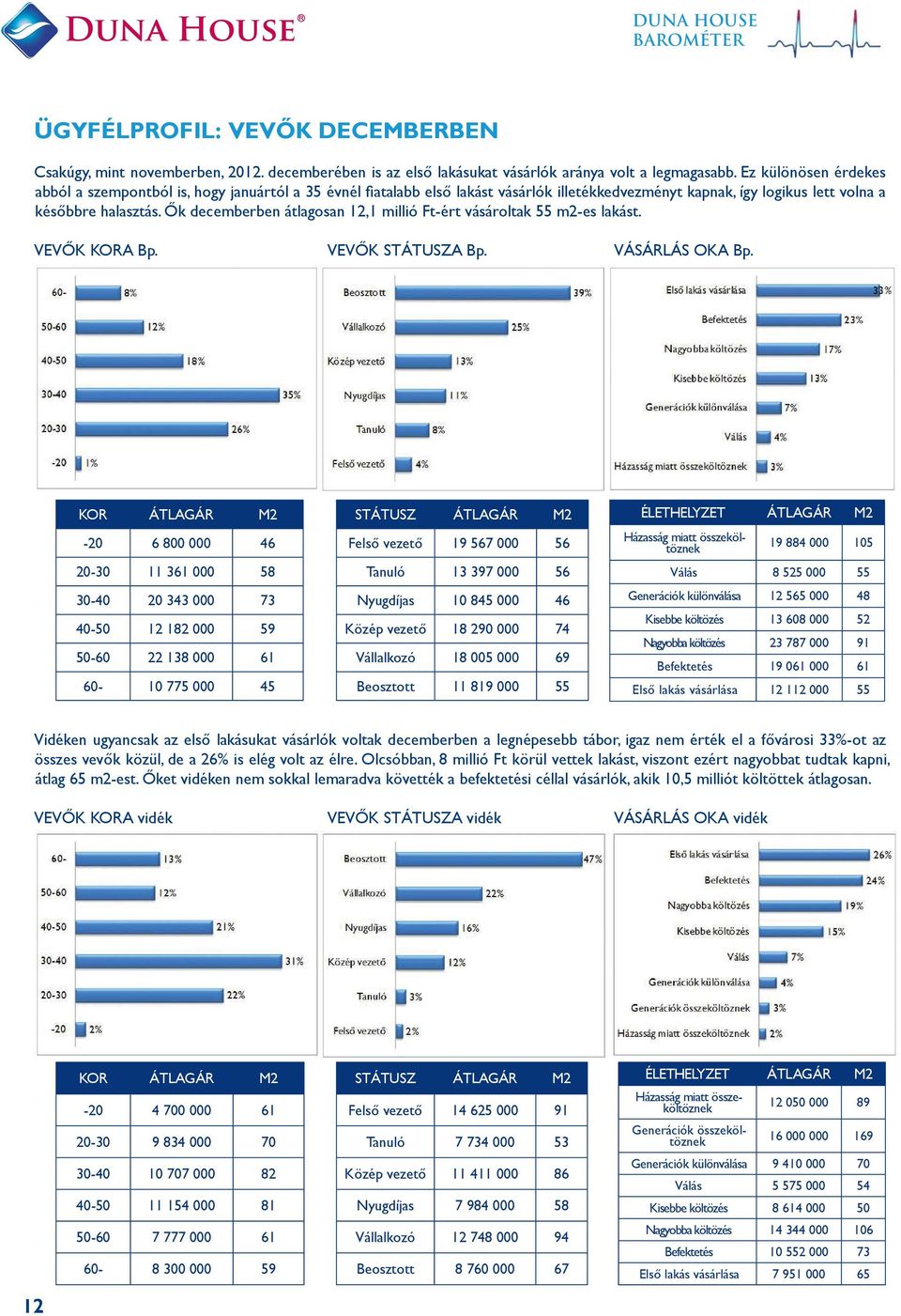 Ők decemberben átlagosan 12,1 millió Ft-ért vásároltak 55 m2-es lakást. VEVŐK KORA Bp. VEVŐK STÁTUSZA Bp. VÁSÁRLÁS OKA Bp.