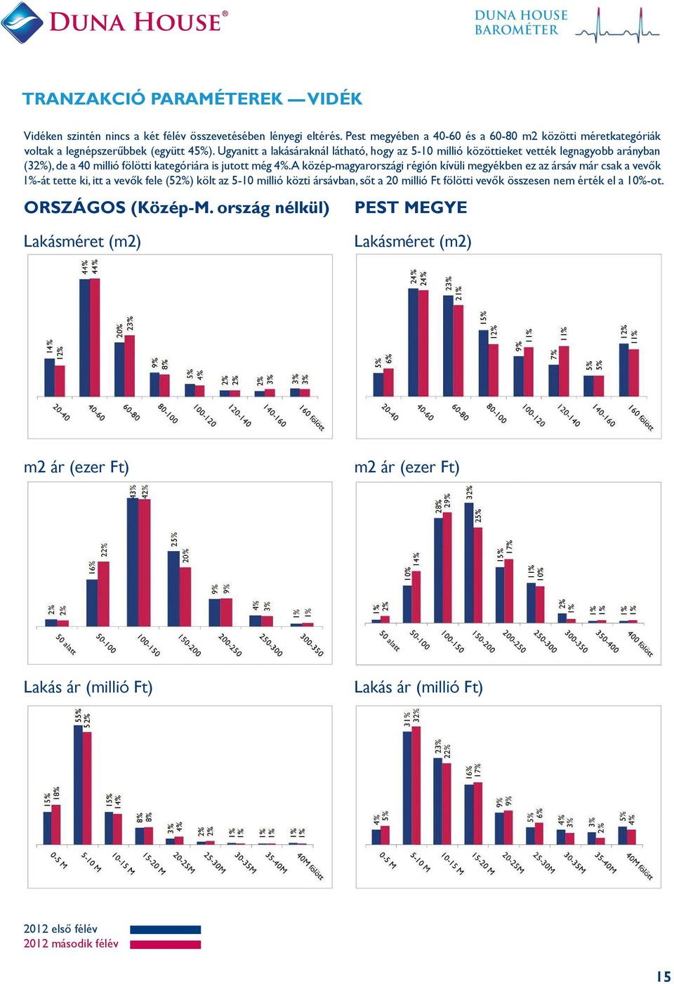 Ugyanitt a lakásáraknál látható, hogy az 5-10 millió közöttieket vették legnagyobb arányban (32%), de a 40 millió fölötti kategóriára is jutott még 4%.