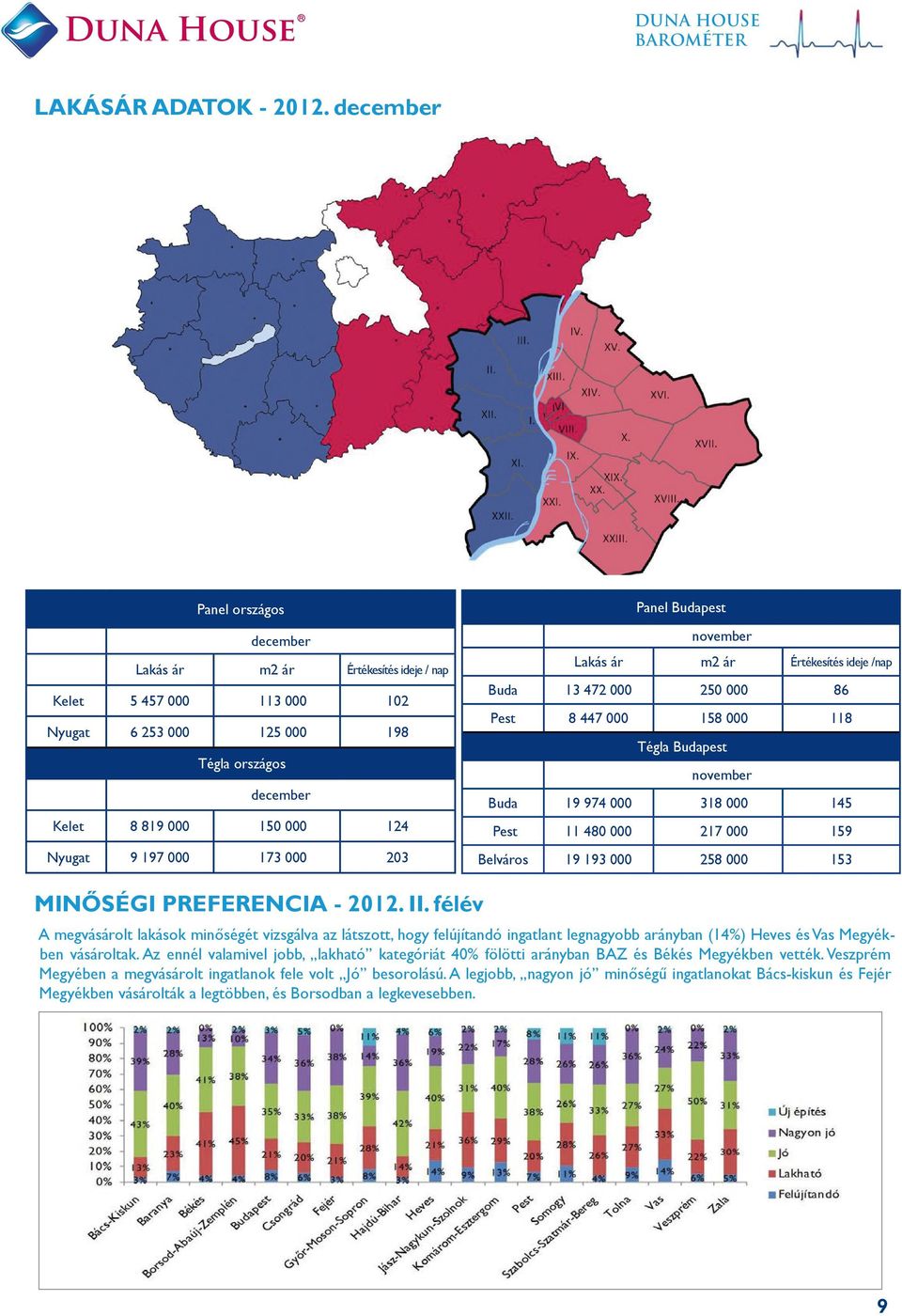 173 000 203 Panel Budapest november Lakás ár m2 ár Értékesítés ideje /nap Buda 13 472 000 250 000 86 Pest 8 447 000 158 000 118 Tégla Budapest november Buda 19 974 000 318 000 145 Pest 11 480 000 217