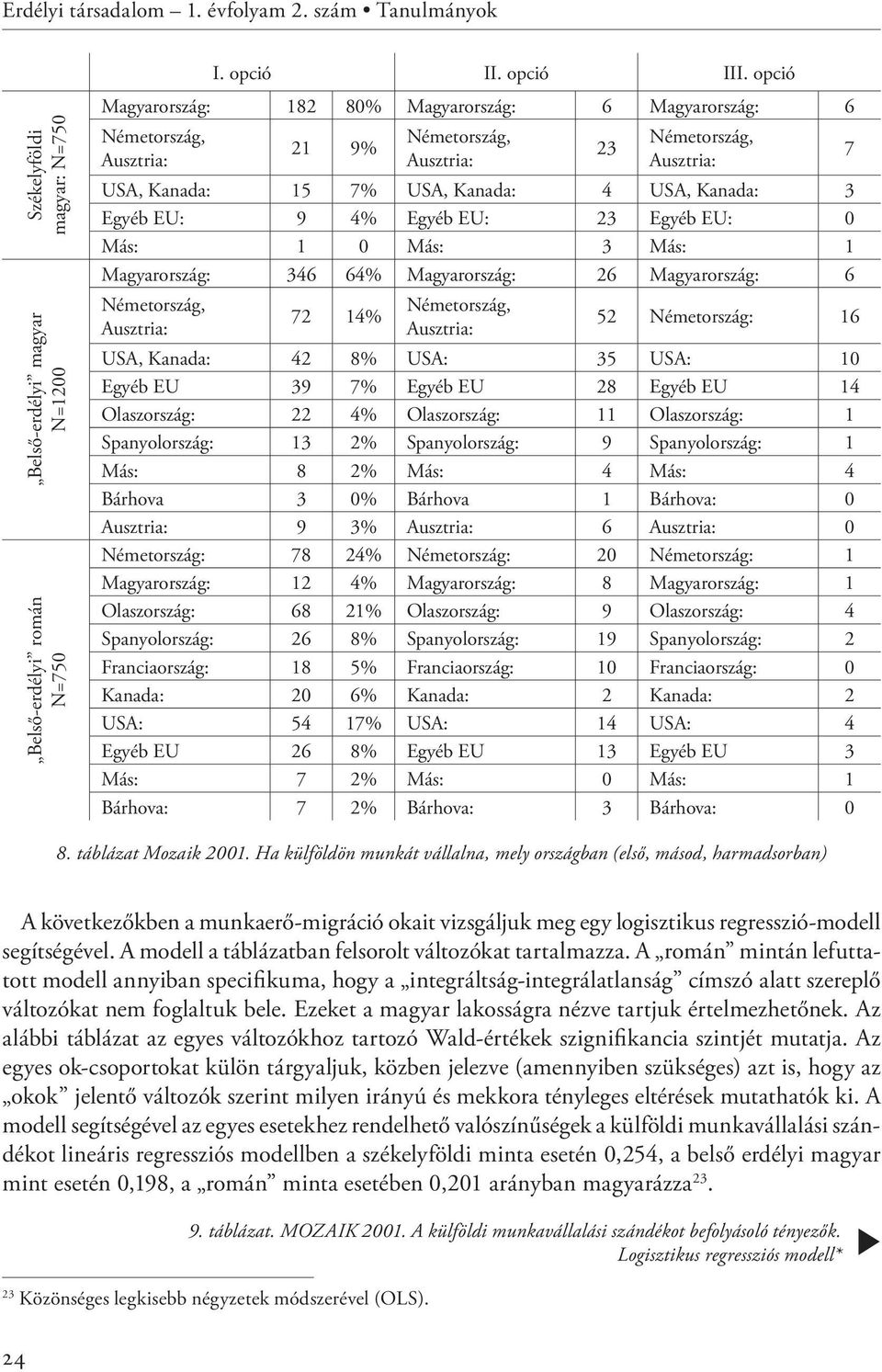 Németország, Ausztria: USA, Kanada: 15 7% USA, Kanada: 4 USA, Kanada: 3 Egyéb EU: 9 4% Egyéb EU: 23 Egyéb EU: 0 Más: 1 0 Más: 3 Más: 1 Magyarország: 346 64% Magyarország: 26 Magyarország: 6