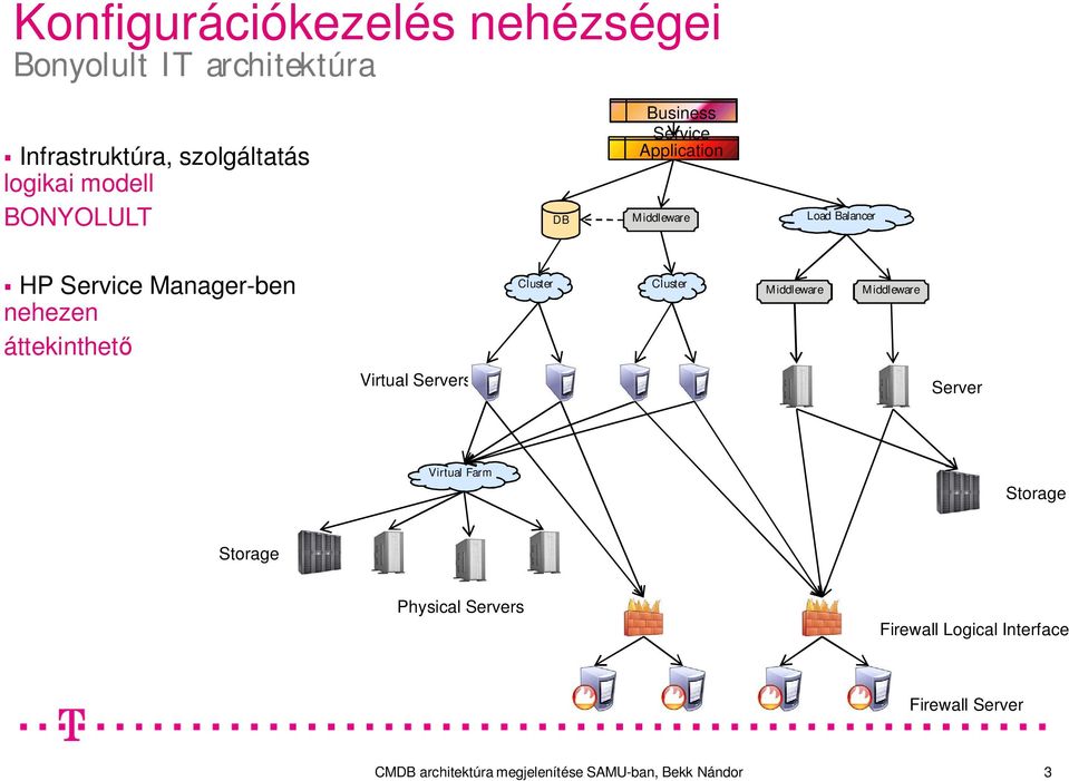 Service Manager-ben nehezen áttekinthet Cluster Cluster Middleware Middleware Virtual