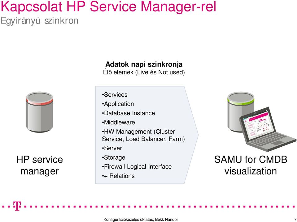 HW Management (Cluster Service, Load Balancer, Farm) Server Storage Firewall Logical