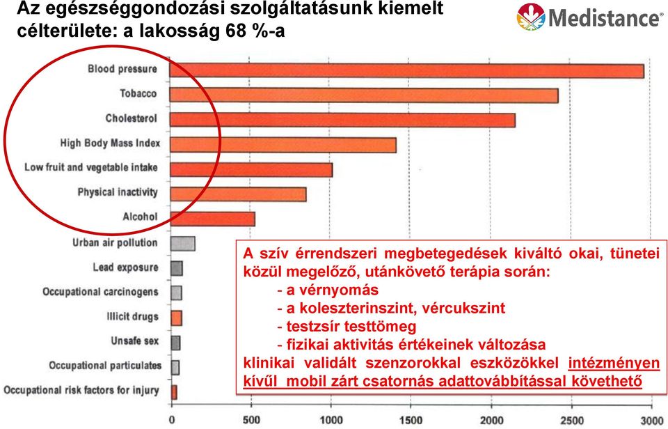 koleszterinszint, vércukszint - testzsír testtömeg - fizikai aktivitás értékeinek változása