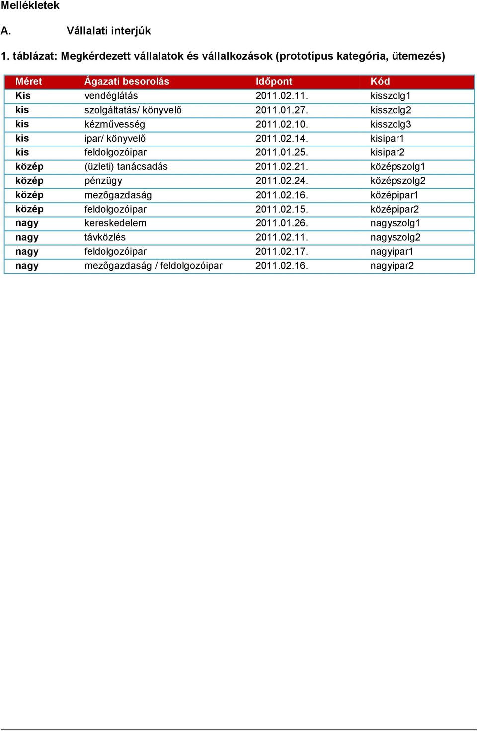 kisipar2 közép (üzleti) tanácsadás 2011.02.21. középszolg1 közép pénzügy 2011.02.24. középszolg2 közép mezıgazdaság 2011.02.16. középipar1 közép feldolgozóipar 2011.02.15.