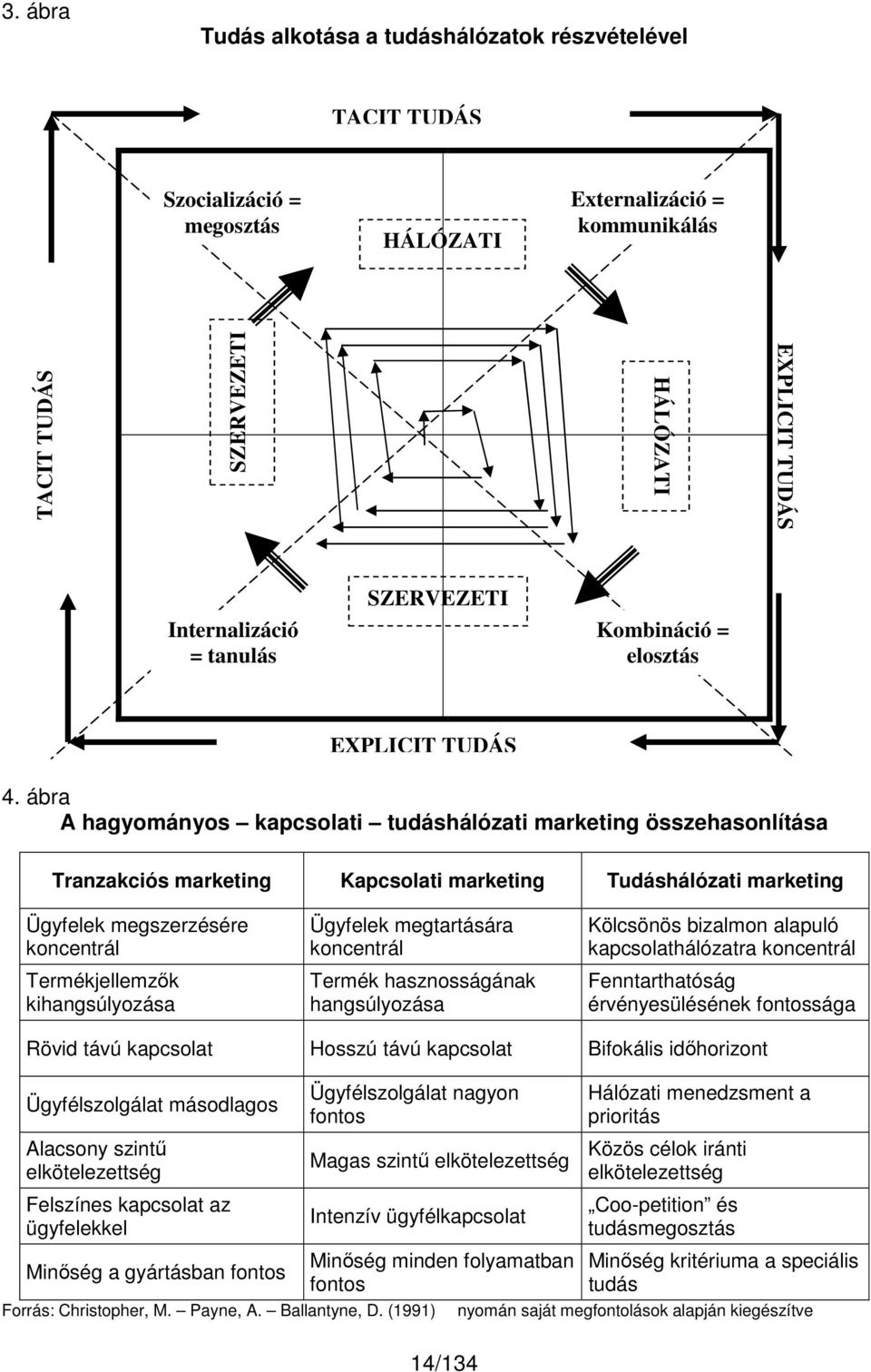 ábra A hagyományos kapcsolati tudáshálózati marketing összehasonlítása Tranzakciós marketing Kapcsolati marketing Tudáshálózati marketing Ügyfelek megszerzésére koncentrál Termékjellemzők