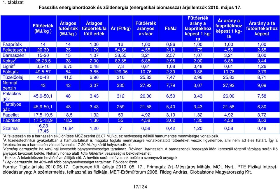 képest Faapríték 14 14 1,00 12 1,00 0,86 1,00 1,00 1,00 Feketeszén 1 20-30 25 1,79 54,55 4,55 2,18 1,79 4,55 2,55 Barnaszén 1 15-20 15 1,07 38,55 3,21 2,57 1,07 3,21 3,00 Koksz 2 28-28,5 28 2,00