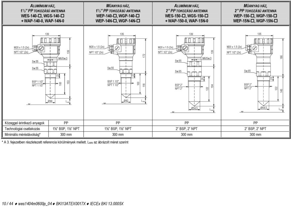 5 (2x) M20 x 1,5 (2x) NPT 1/2" (2x) 139 NPT 1/2" (2x) NPT 1/2" (2x) 139 NPT 1/2" (2x) Sw.55 M6/Sw.3 172 Sw.65 M6/Sw.3 186 Sw.55 Sw.55 Sw.65 Sw.