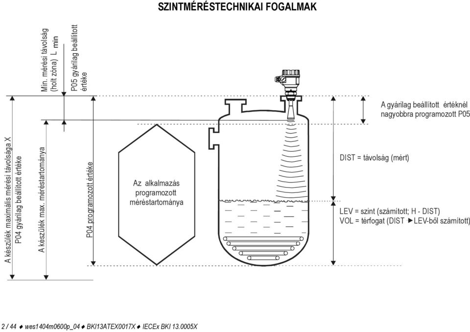DIST) VOL = térfogat (DIST LEV-ből számított) P05 gyárilag beállított értéke Min.