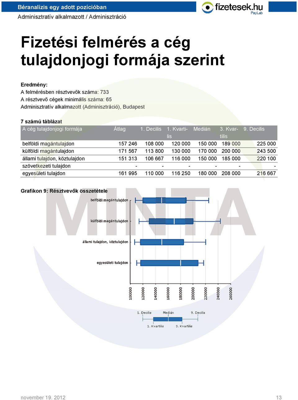 Decilis lis tilis belföldi magántulajdon 157 246 108 000 120 000 150 000 189 000 225 000 külföldi magántulajdon 171 567 113 800 130 000 170 000 200 000 243 500