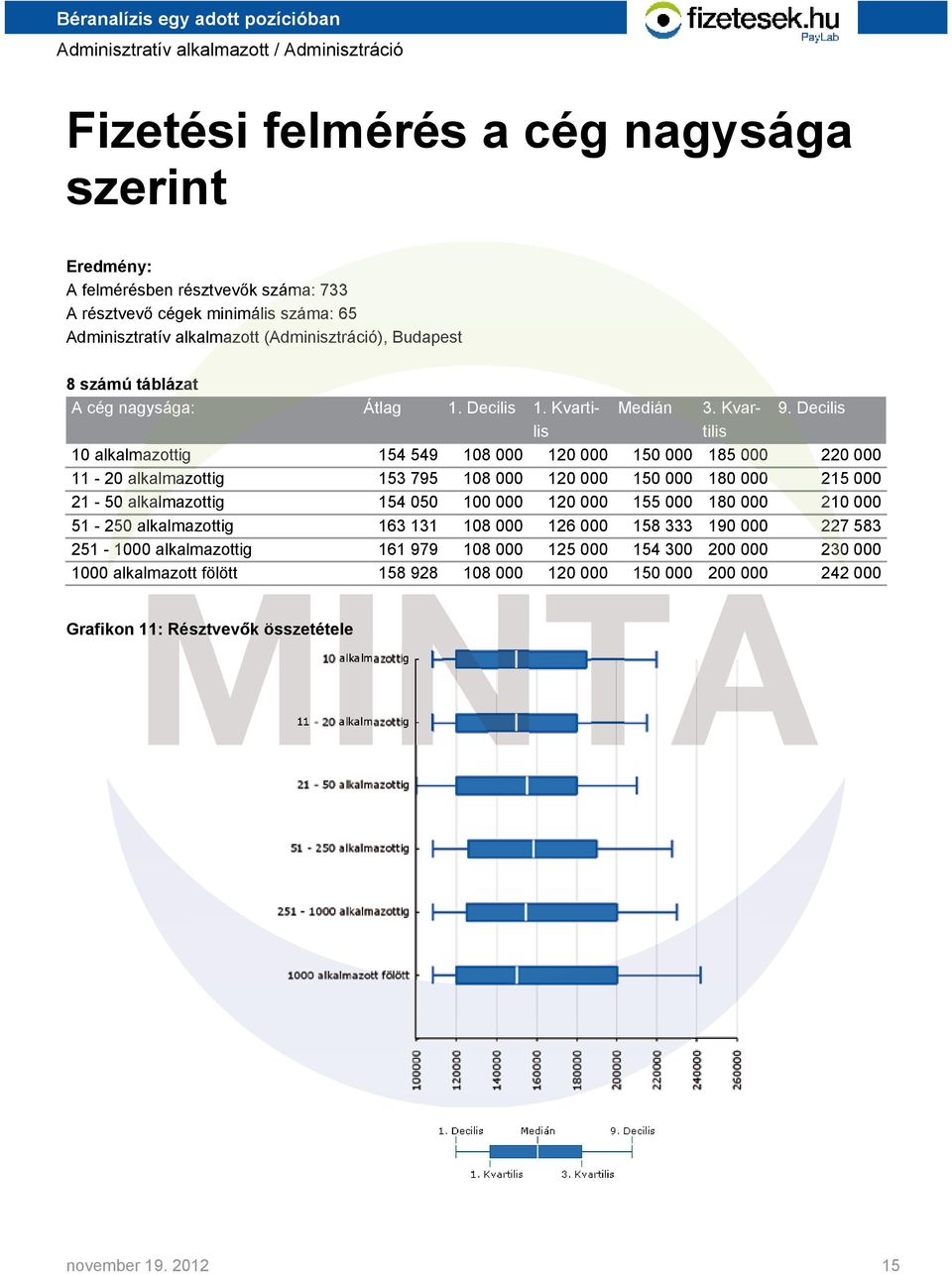 Decilis lis tilis 10 alkalmazottig 154 549 108 000 120 000 150 000 185 000 220 000 11-20 alkalmazottig 153 795 108 000 120 000 150 000 180 000 215 000 21-50 alkalmazottig 154 050