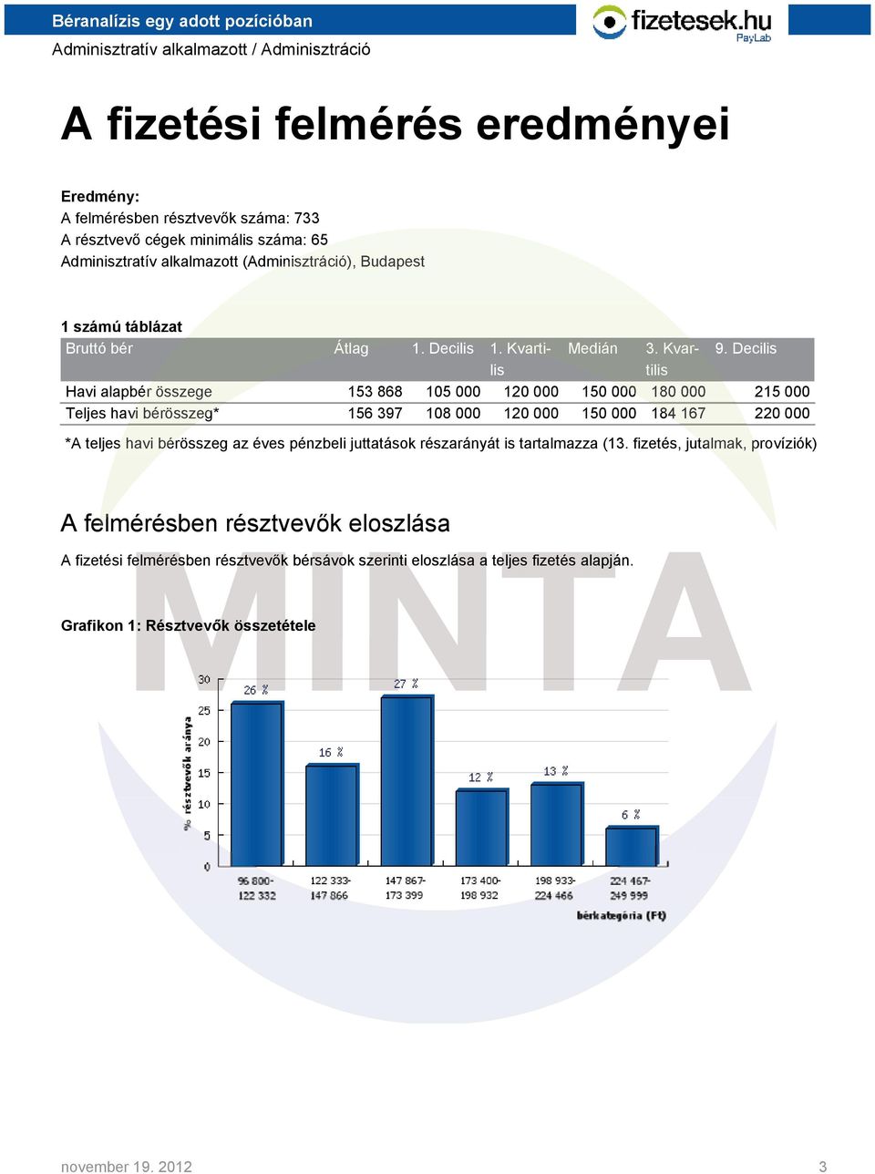 Decilis lis tilis Havi alapbér összege 153 868 105 000 120 000 150 000 180 000 215 000 Teljes havi bérösszeg* 156 397 108 000 120 000 150 000 184 167 220 000 *A teljes