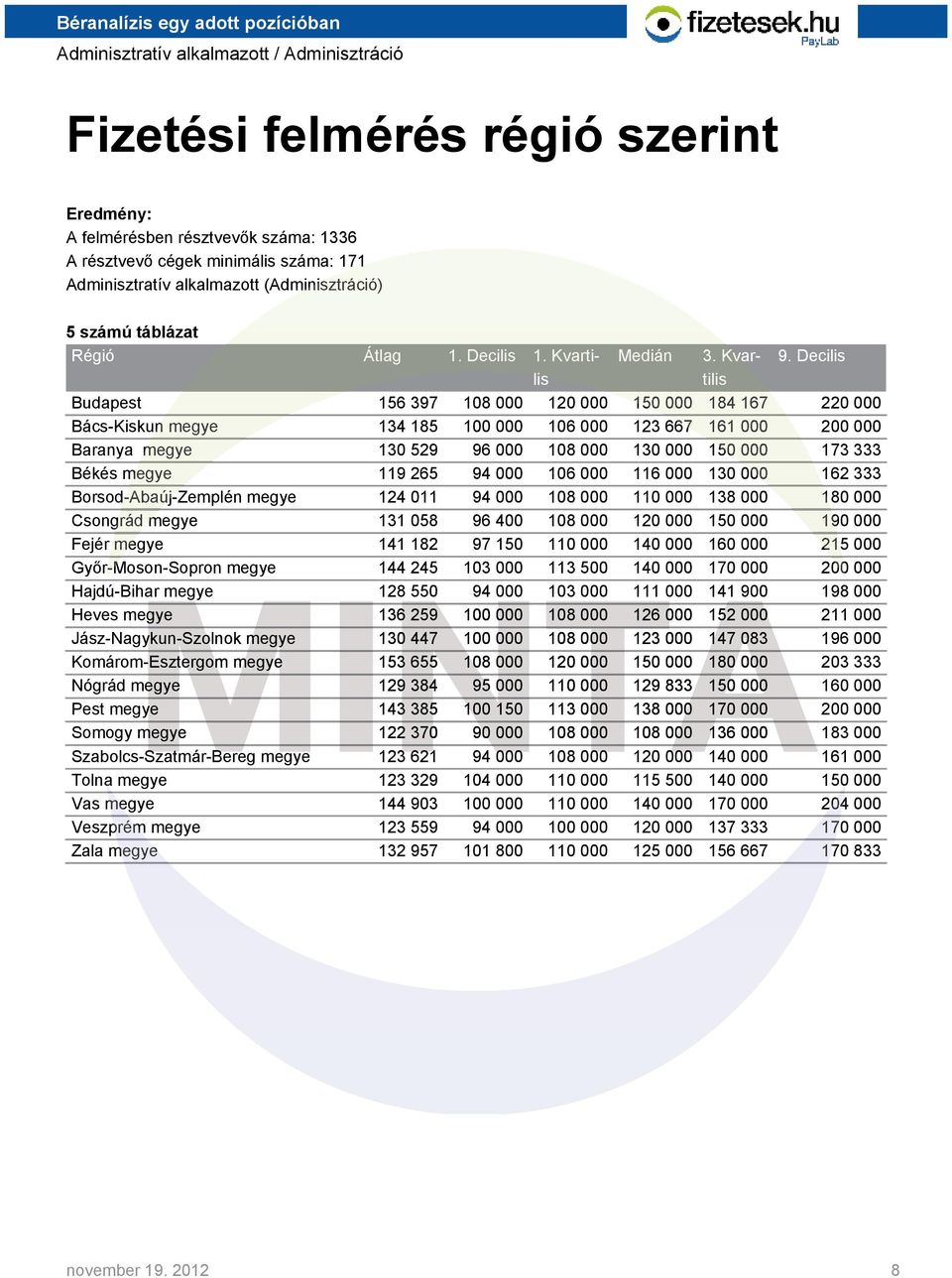 Decilis lis tilis Budapest 156 397 108 000 120 000 150 000 184 167 220 000 Bács-Kiskun megye 134 185 100 000 106 000 123 667 161 000 200 000 Baranya megye 130 529 96 000 108 000 130 000 150 000 173