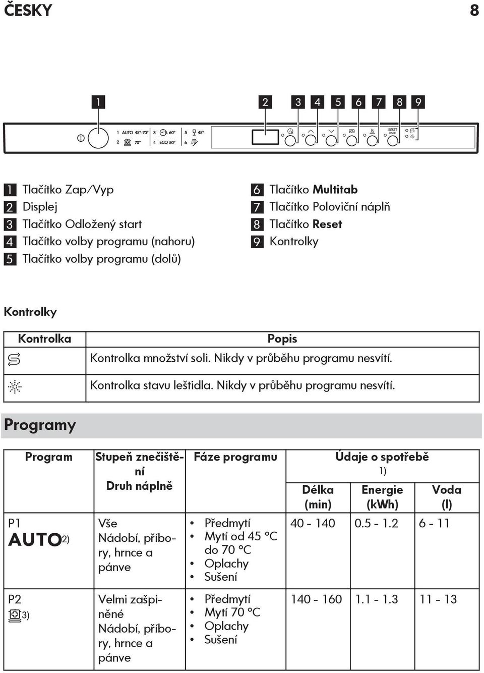 Nikdy v průběhu programu nesvítí.