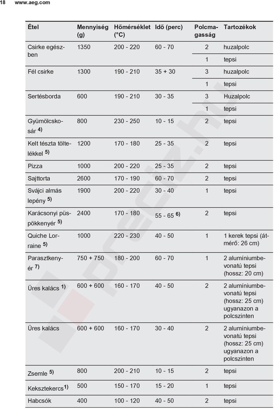 Huzalpolc 1 tepsi Csirke egészben Gyümölcskosár 800 230-250 10-15 2 tepsi 4) Kelt tészta töltelékkel 1200 170-180 25-35 2 tepsi 5) Pizza 1000 200-220 25-35 2 tepsi Sajttorta 2600 170-190 60-70 2