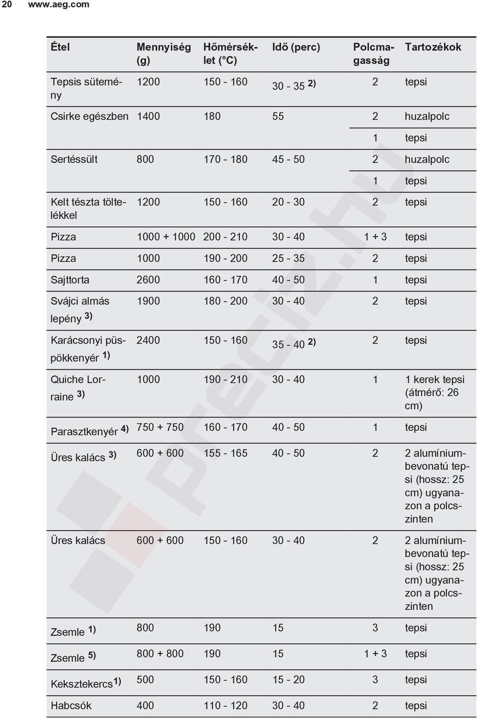 huzalpolc Kelt tészta töltelékkel 1 tepsi 1200 150-160 20-30 2 tepsi Pizza 1000 + 1000 200-210 30-40 1 + 3 tepsi Pizza 1000 190-200 25-35 2 tepsi Sajttorta 2600 160-170 40-50 1 tepsi Svájci almás