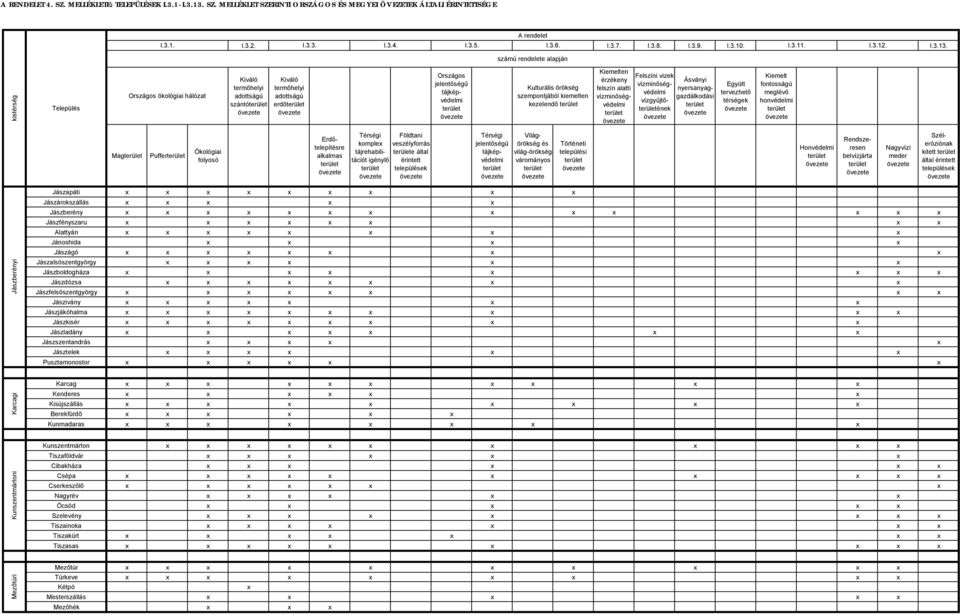 számú rendelete alapján Karcagi Jászberényi kistérség Település Magterület Országos ökológiai hálózat Pufferterület Ökológiai folyosó Kiváló termőhelyi adottságú szántóterület Kiváló termőhelyi