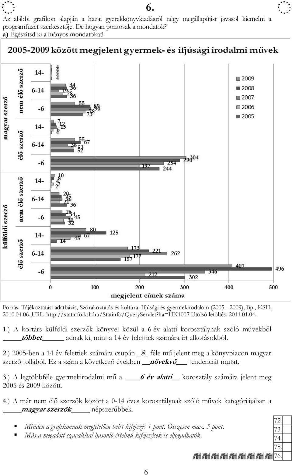 ha=hk1007 Utolsó letöltés: 2011.01.04. 1.) A kortárs külföldi szerzők könyvei közül a 6 év alatti korosztálynak szóló művekből többet adnak ki, mint a 14 év felettiek számára írt alkotásokból. 2.) 2005-ben a 14 év felettiek számára csupán _8_ féle mű jelent meg a könyvpiacon magyar szerző tollából.