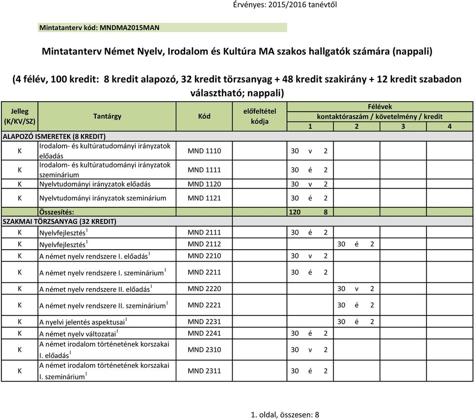 Nyelvtudományi irányzatok előadás MND 1120 0 v 2 Nyelvtudományi irányzatok szeminárium MND 1121 0 é 2 Összesítés: 120 8 SZAMAI TÖRZSANYAG (2 REDIT) Nyelvfejlesztés 1 MND 2111 0 é 2 Nyelvfejlesztés 1