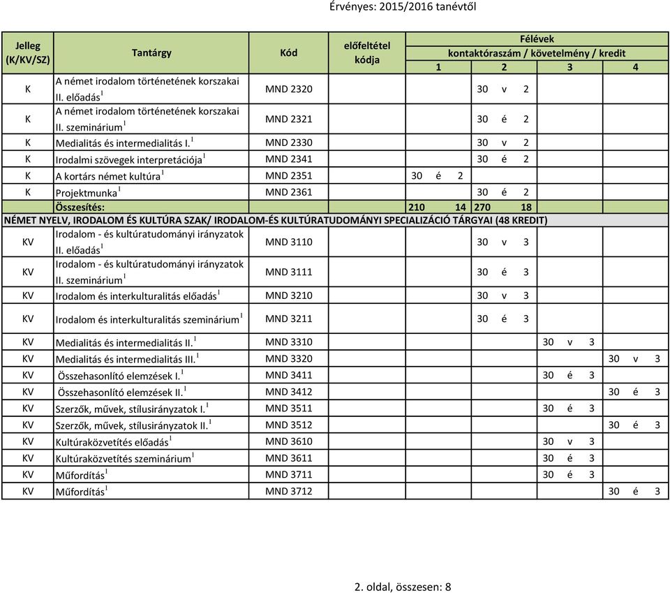 IRODALOM-ÉS ULTÚRATUDOMÁNYI SPECIALIZÁCIÓ TÁRGYAI (8 REDIT) V Irodalom - és kultúratudományi irányzatok II. előadás 1 MND 110 0 v V Irodalom - és kultúratudományi irányzatok II.